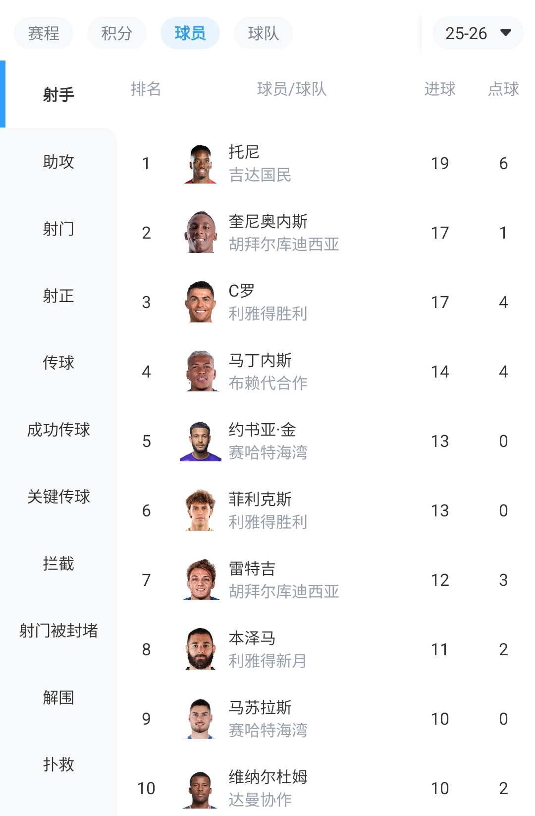 赛事数据分析-领先优势扩大！沙特联射手榜：托尼19球领跑，C罗第3，本泽马第8